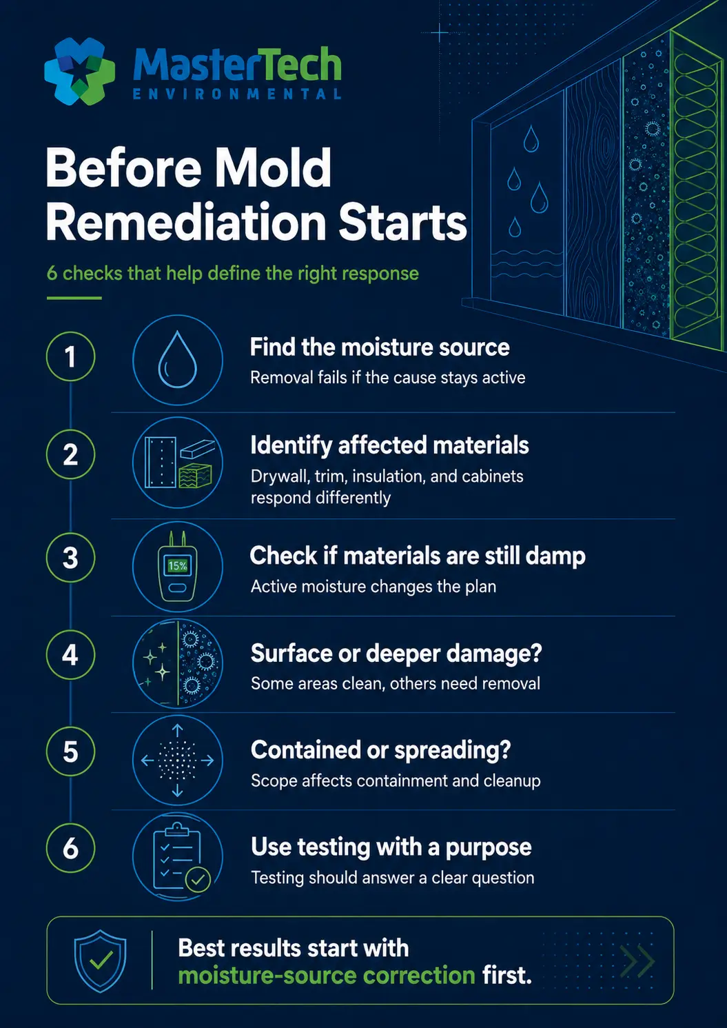 Mold Inspectors Charlotte NC 2